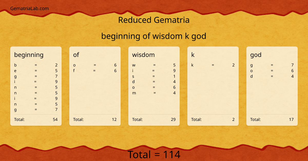 beginning of wisdom k god in reduced Gematria